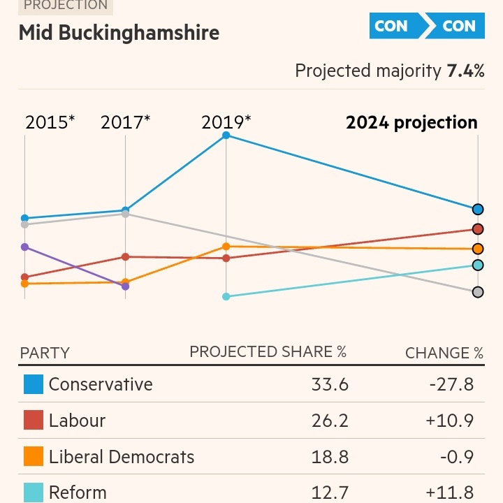 @NicBenbow1892 @MPWatchNetwork @HackedOffHugh Yes, @gregsmith_uk is cut from the same cloth as Baker. Tactical voting will be key.. Libdems need to lend their votes to Labour here. As a Labour voter, I did when I lived in Chesham & Amersham constituency & voted for @SarahGreenLD