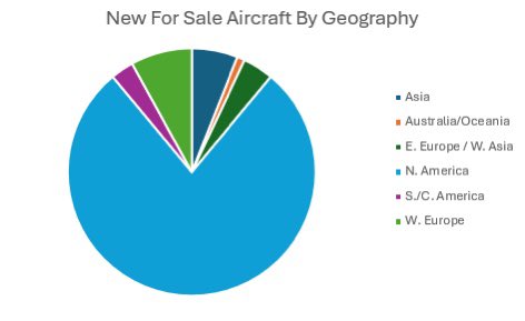✨AMSTAT New For Sale 7 Day Report✨

AMSTAT recorded 100 new for sale aircraft over the last 7 days.

Do you know what aircraft these are?

Reach out to service@amstatcorp.com for more information!

#amstat #aircraft #aviation #businessaviation #jet #turboprop #helicopter