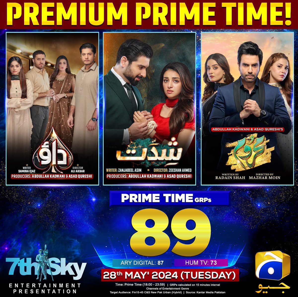 On top of the game! Geo Entertainment achieves the highest GRPs among local channels. Thanks to our amazing viewers and the dedicated crew for their contributions. 📷📷

#GeoEntertainment #GeoTV #HarPalGeo #7thSkyEntertainment #AbdullahKadwani #AsadQureshi
