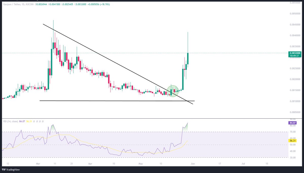 Imagine the highs $JAM can make here. Out of descending triangle and climbing.

No way! HODL $JAM to party with Meduza in Austin?!  This #SocialFi thing is getting crazy!

@geojamofficial ♥️ Built different!!