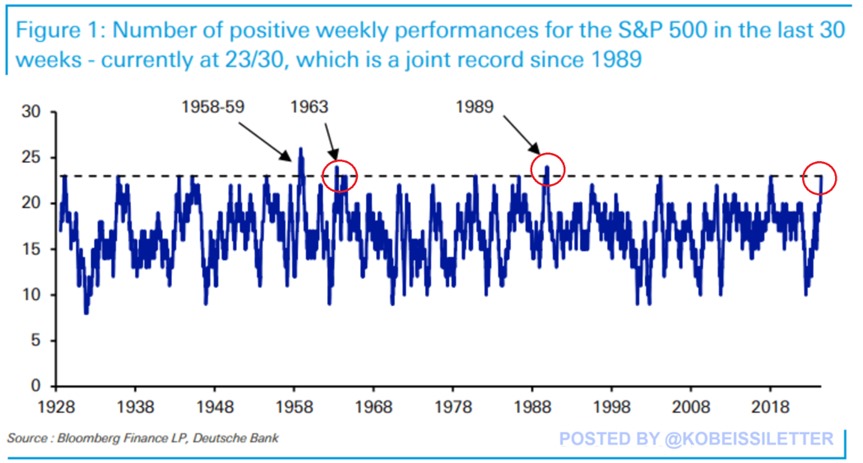 The S&P 500 just posted its best weekly streak in 35 years. The index has increased in 23 of the last 30 weeks, a joint record since 1989, according to Deutsche Bank. Should the S&P 500 close up this week, it would mark the 24th weekly gain out of 31 previous weeks, a