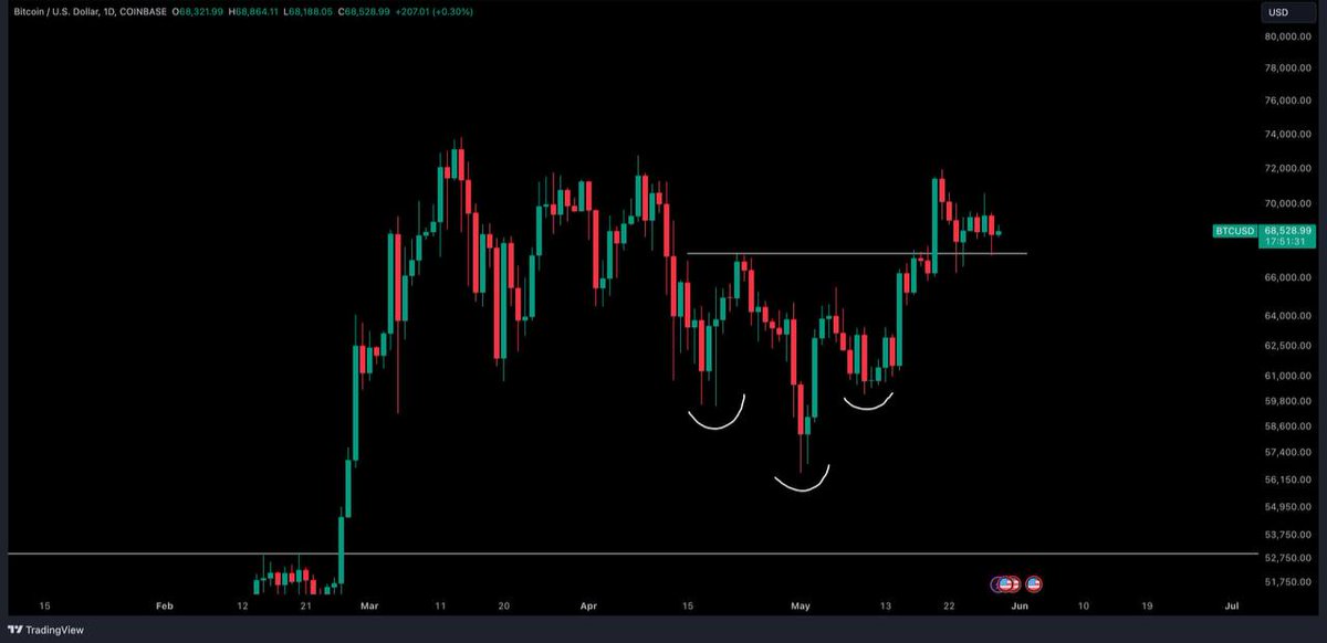 $BTC / $USD - Update 

Holding above $67,300 nicely, and needs to hold for the bulls to remain in control right now.

#Bitcoin  #btc #Finance $SOL #Ethereum #crypto #cryptocurrency #cryptonews #crypto #cryptoart #EthereumETF #trading #memecoin #cryptotrader #altcoin #cryptohack