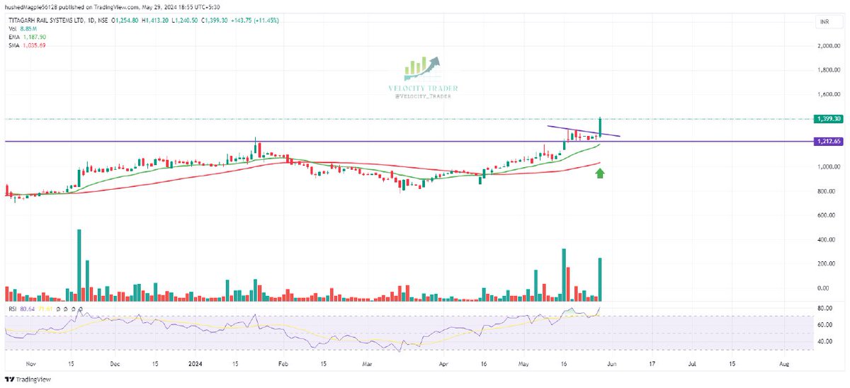 🎯🎯 7 Priority Swing Setups with Good upside potential ⏫

DO NOT Miss  ❎️  
Keep on RADAR 🧐

(Bookmark🔖 Like🩷& RETWEET🔄)

Not Buying recommendation.Only price action learning
#Swingtrading #PriceAction #stocks #stockstowatch  #trading #Breakoutsoon

THREAD🧵👇

#TITAGARH