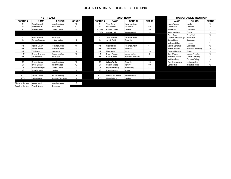 Frank DiRenna (@dispatchfrank) on Twitter photo Division II all-district baseball team has been announced and for the second consecutive season, <a href="/Alder_Baseball/">ALDER BASEBALL</a>'s Ashton Martin is Player of the Year. The Ohio State commit helped <a href="/AlderAthletics/">Jonathan Alder Athletics</a> reach the regional semifinals. <a href="/CHS_Stars_BB/">Centennial Stars Baseball</a>'s Patrick Nance is Coach of the Year. Division II all-district baseball team has been announced and for the second consecutive season, <a href="/Alder_Baseball/">ALDER BASEBALL</a>'s Ashton Martin is Player of the Year. The Ohio State commit helped <a href="/AlderAthletics/">Jonathan Alder Athletics</a> reach the regional semifinals. <a href="/CHS_Stars_BB/">Centennial Stars Baseball</a>'s Patrick Nance is Coach of the Year.