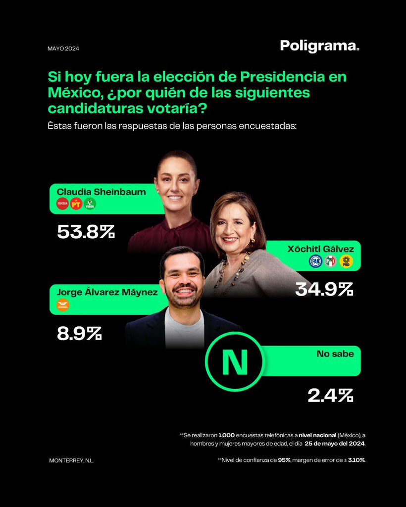 poligrama_mx's tweet photo. Encuesta #POLIGRAMA®️🗳️📊Presidencia de México
A solo unos días de las elecciones 2024, Claudia Sheinbaum cierra la campaña con una ventaja 18.9% sobre Xóchitl Gálvez.
Descubre más información aquí ☝🏻 https://t.co/jDS4s9ORRB