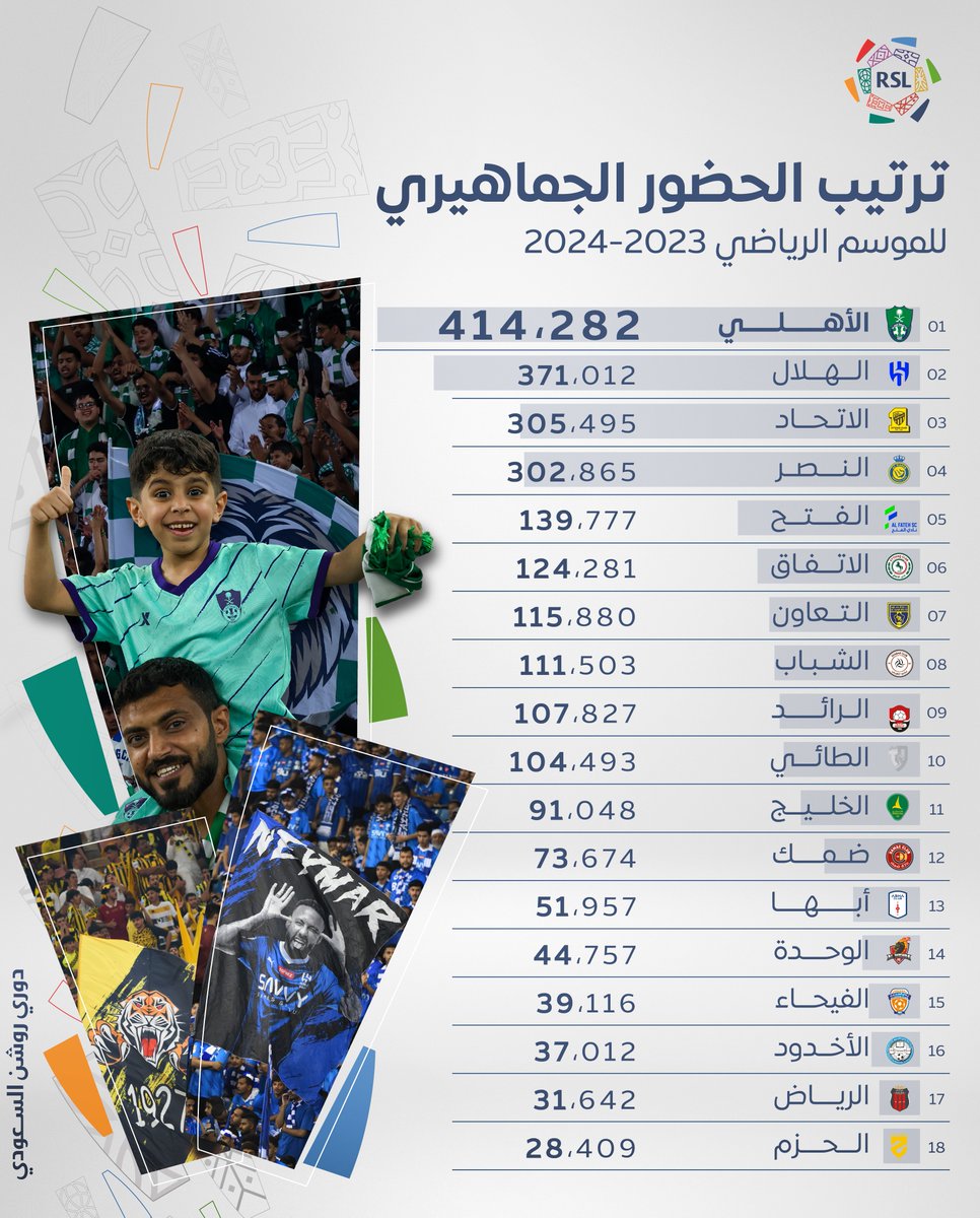 هتافات 📢 أهازيج 🗣️ شغف ❤️ قائمة ترتيب الحضور الجماهيري للموسم 23/24 من #دوري_روشن_السعودي 🔢 للمزيد من التفاصيل ⬇️ 🔗 spl.com.sa/ar/news/500132…