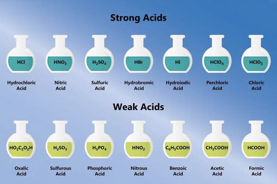 Strong Acids Vs Weak Acids