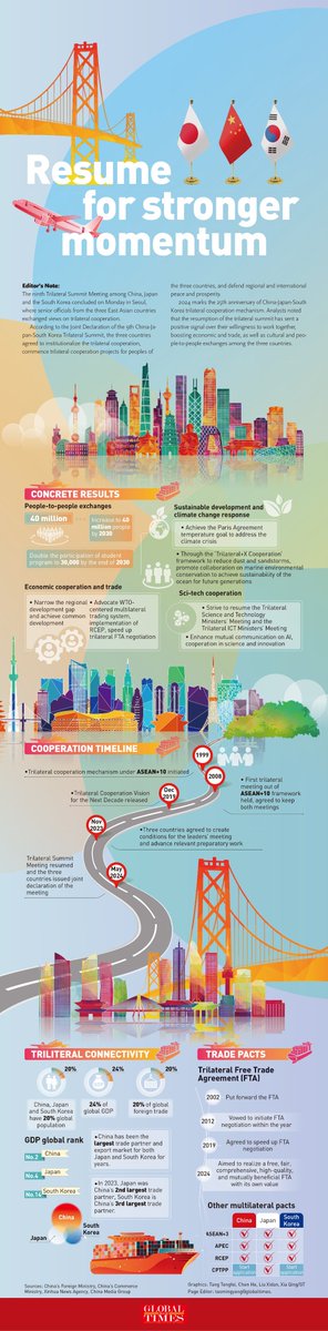 2024 marks the 25th anniversary of China-Japan-South Korea trilateral cooperation mechanism, the three East Asian countries are set to play more important roles in regional and global development as the 9th Trilateral Summit Meeting wrapped up. globaltimes.cn/page/202405/13…