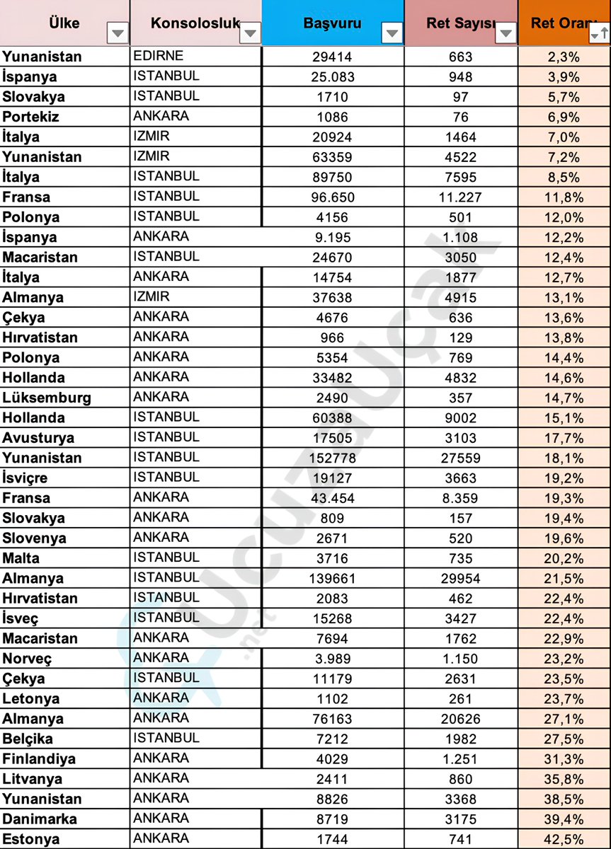 Schengen vize başvuru sayısını ve ret sayısını ülke ülke konsolosluk olarak listeledim.

En az ret veren ülkeden en çok ret veren ülkeye göre bir sıralama yaptım.

Kaydedin, ileride vizeye başvururken lazım olur. 
Fikir verir.