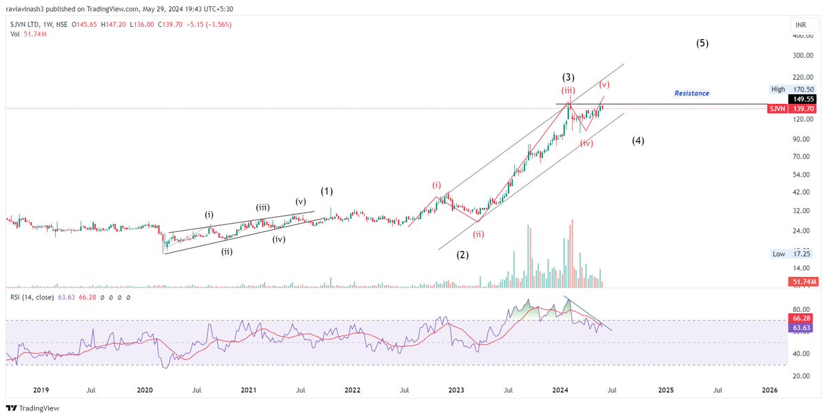 If we close above the marked resistance, then one more high else we are done and we will be entering for the 4th!

#SJVN 139
#Analysis