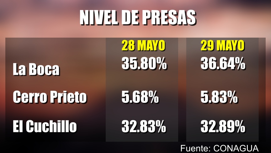 Reporte del nivel de presas en #NuevoLeón emitido ya por la @Conagua_OCRB. Incremento insignificante luego de las tormentas de anoche.