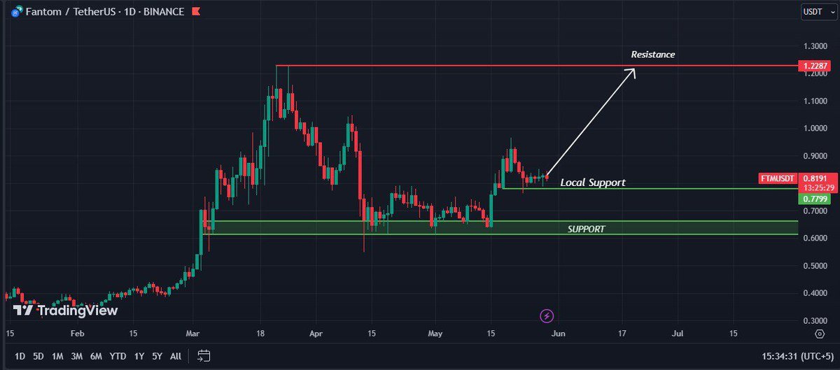 $FTM

still trading above its local support levelafter
a successful retest

Still waiting for direction from Bitcoin

A market pump could see a move up to the next resistance at $1.22 range