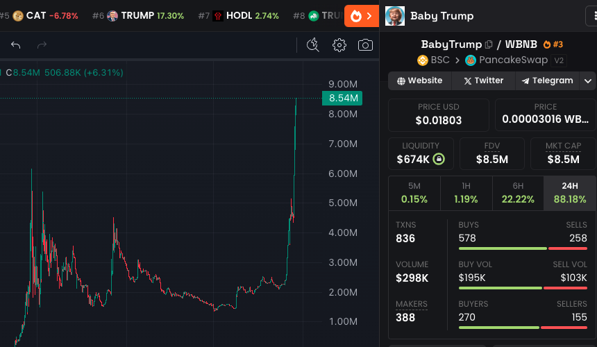 Do you think, could @BabyTrumpBSC_ bring back the #MEMECOİNS hype on #BSC?

Many people, KOLs were fading #BabyTrump because it is on #BSC.

@BabyTrumpBSC_ has around $1.6m volume the last 24h.

- Listed on #MEXC & #BITMART
- @gotbit_io partnership
- Six Figures in the marketing