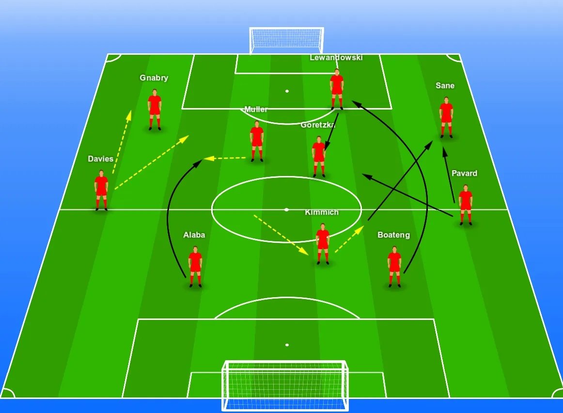 @BarcaFutbolLive Bayern under his command were quick, intense & direct but also dominating and technical. Partly, this is due to the overwhelming individual quality he had at his disposal but also due to the clarity of his instructions. Below, we can see some of their patterns. 👇