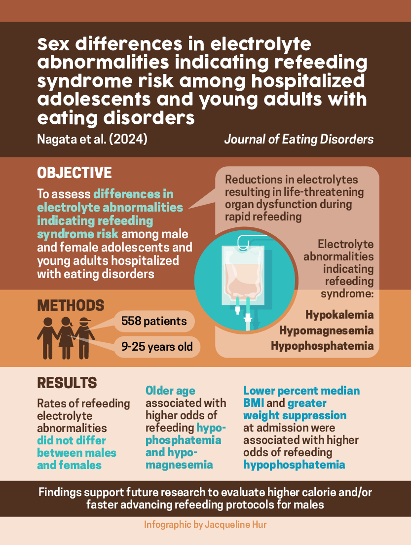 New @UCSFChildrens study in @JEatDisord! Low rates of refeeding electrolyte abnormalities in males hospitalized with #EatingDisorders ➡️Future studies may consider higher calorie refeeding in males given longer hospital stays and ⬆️ caloric requirements🔗tinyurl.com/malerefeeding