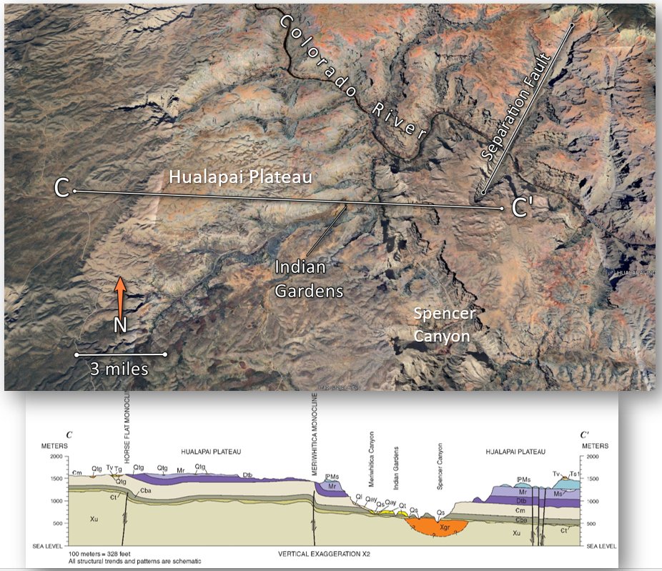 The  Colorado Plateau near #GrandCanyon, Arizona, is renowned for its  flat-lying sedimentary Paleozoic-age rocks, high-angle normal faults,  and Laramide-age #monoclines as evinced by this cross section (C to C’)  by Billingsley and others (2006). ngmdb.usgs.gov/Prodesc/prodde…