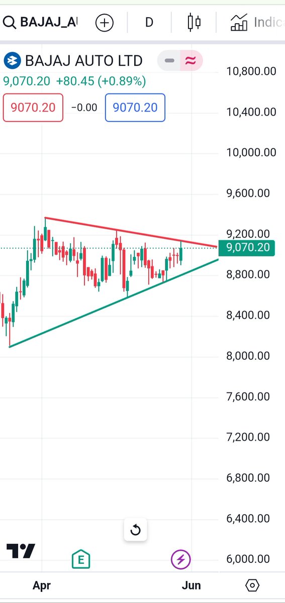 #BAJAJAUTO 
Daily chart..
Keep on Radar..
#shortterminvestment #breakoutstock #weeklystockupdate #bestweeklystockfortomorrow #bestintraweekstock
#shortermbreakout #swingstocksfortomorrow  #chartoftheweek #weeklybreakoutstocks #longterminvestments #longtermbreakout