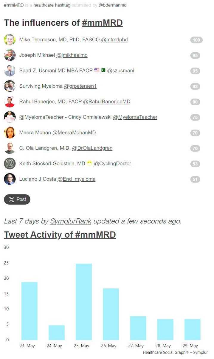 Top Influencers of #mmMRD [5/29/24; last 7d by SymplurRank]👉 @mtmdphd @jmikhaelmd @szusmani @grpetersen1 @RahulBanerjeeMD @MyelomaTeacher @MeeraMohanMD @DrOlaLandgren @CyclingDoctor @End_myeloma hcsm.io/2SeYcGh via @symplur #mmsm