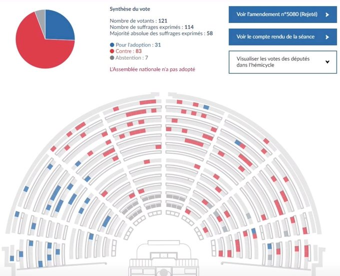 p_duval's tweet image. Le 16 mai une proposition de loi demandait que la viande servie dans les cantines soit française.
Voilà qui devrait plaire à la droite, proche de ses agriculteurs.

Bah non en fait, ils ont voté contre, RN, LR et Renaissance main dans la main.

C&apos;est tout pour le moment.