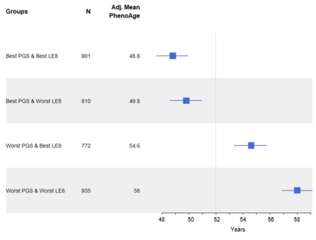 Epigenetic age (by multiple DNA methylation clocks) tracks with the main 8 cardiovascular risk factors and their association with CV/all-cause mortality
ahajournals.org/doi/full/10.11…  @JAHA_AHA @nih_nhlbi @TuftsNutrition