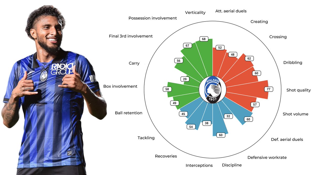 Éderson from @Atalanta_BC is another interesting target for #LFC! 🔥

Compared to his positional peers (MFs) in the @SerieA, he has decent values in def. aerial duels, possession/final 3rd involvement, verticality, crossing, dribbling & shot quality. 🧐

⏩ Powered by @xfbsays ⏪