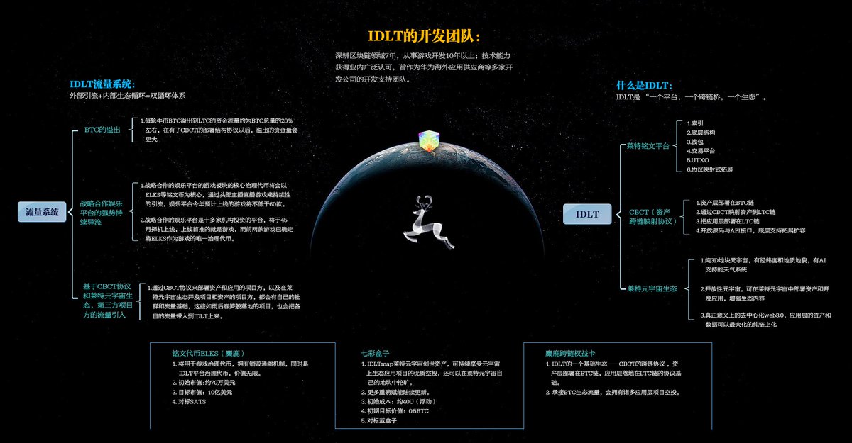 #IDLT   #ELKS
莱特生态新基建，喜事连连
CBCT协议今天可以绑定了
最早打了麋鹿权益卡的用户
记得回家，开始操作⚡️⚡️
有麋鹿不迷路🌈相互转告🎺🎺🎺
@LTC20_IDLT