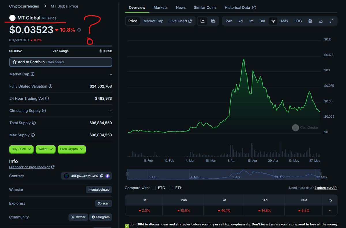 Looks like <a href="/coingecko/">CoinGecko</a> thought we became "MT Global" already haha. While we admire Moutai Global very much, we have no association with the Company. $MOUTAI is just a memecoin community on Solana that happens to be obsessed with the MOUTAI liquor and culture

<a href="/coingecko/">CoinGecko</a> Please