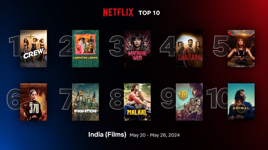 Most Viewed Indian Films on Netflix in 2024  
1. #LaapataaLadies - 15.7M* 
2. #Shaitaan - 14.8M* 
3. #Fighter - 14M 
4. #Animal - 13.6M 
5. #Dunki - 10.8M 
6. #Bhakshak - 10.4M 
7. #MurderMubarak - 6.3M 
8. #Article370 - 5.8M 
9. #Crew - 5.4M* 
10. #AmarSinghChamkila - 5.3M