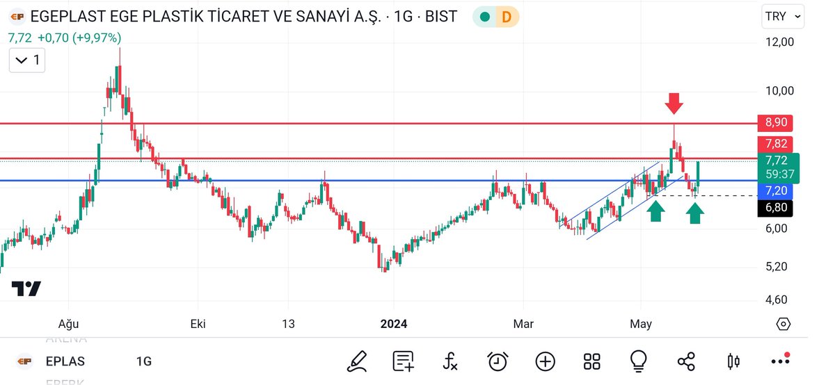#eplas 7.72
🔸Güncelleme 
🔸İkinci 6.80 tepkisi ile #tavan oldu
🔸Orta vade listemizde hedefine kadar sabırla takibi sürdüreceğiz. 
🔺7.50 destekli takibe devam ediyoruz.
DipNot : Eeyyyy #eplas 6.80 i unut önüne bak 😂