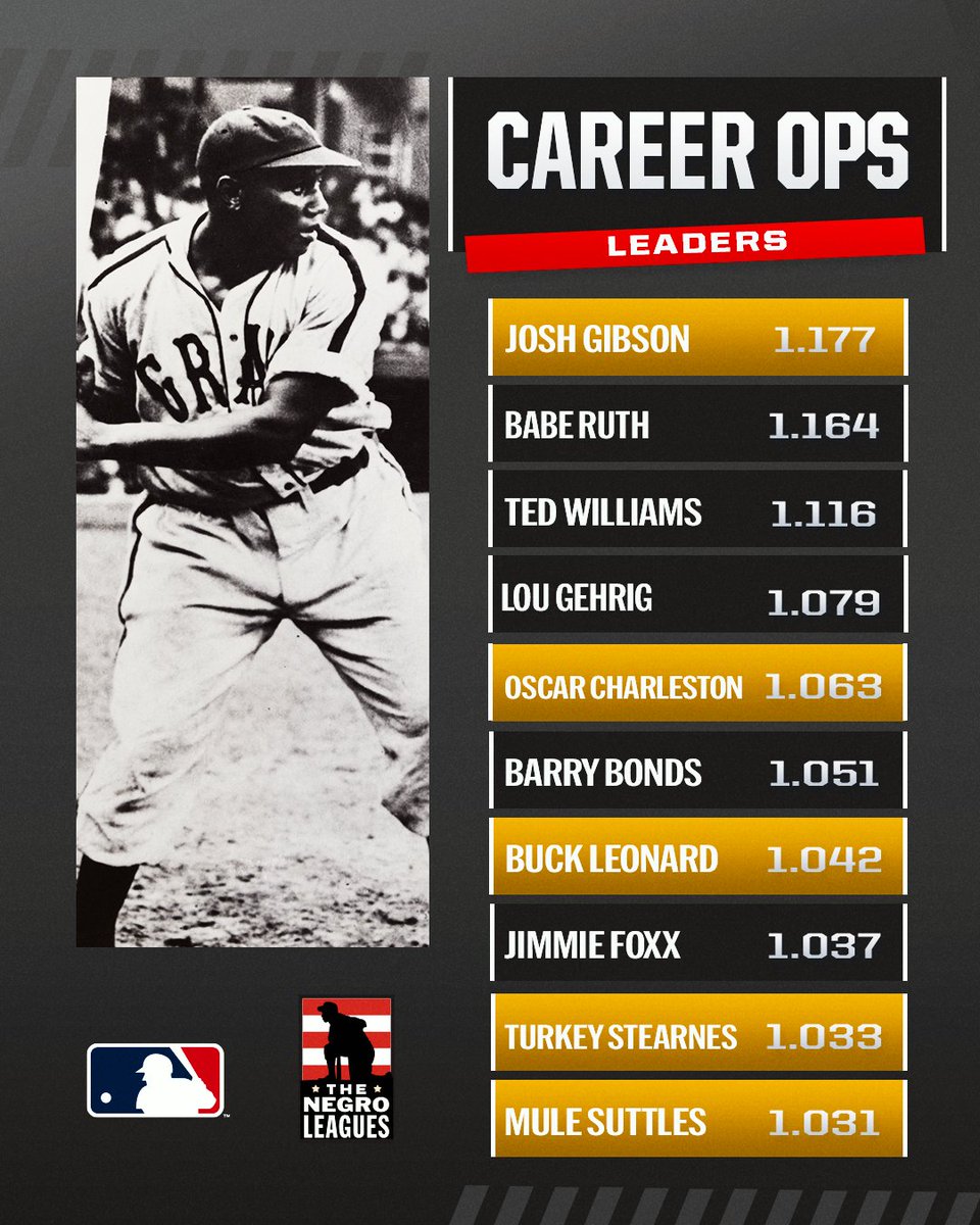 Several Major League records are now held by Josh Gibson as he and other Negro Leagues legends officially join the all-time leaderboards. The statistics of more than 2,300 Negro Leagues players launch today in a newly integrated MLB.com database that presents