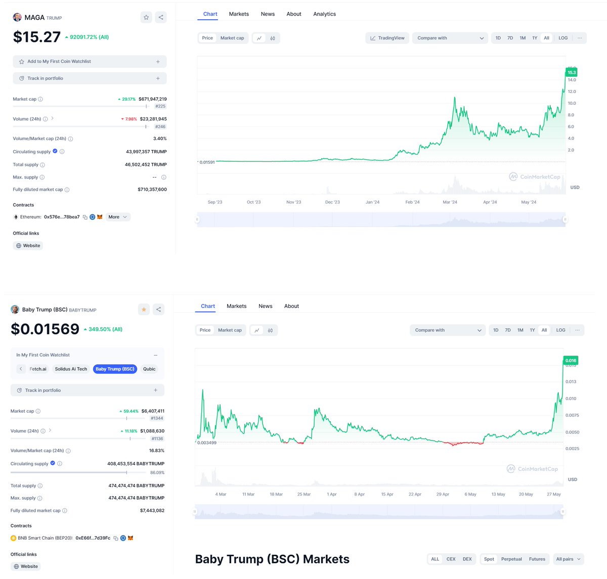 #memecoin Maga kaçıranlar için büyük fırsat. 1,5 usd potansiyeli olan baby trump. #100x
Contrat :0xE66fD34c0f8726a5eb97f6d45C5A5Df4D57d39Fc