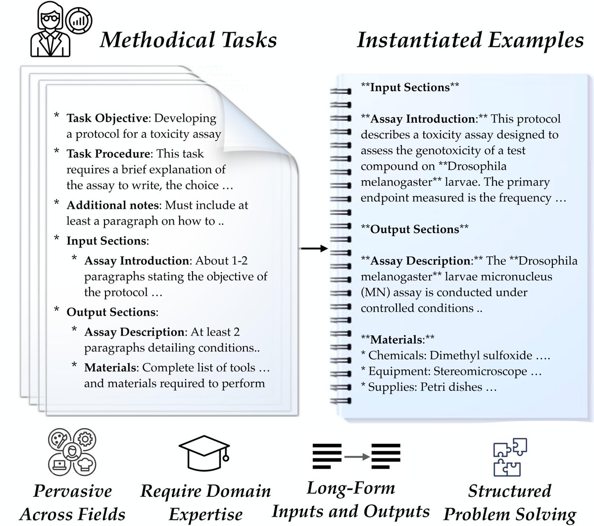 Chaitanya Malaviya (@cmalaviya11) on Twitter photo Excited to share new work done <a href="/GoogleDeepMind/">Google DeepMind</a>: 🏔️ DOLOMITES: Domain-Specific Long-Form Methodical Tasks, a new long-form generation benchmark for evaluating language models on **realistic** domain-specific tasks.
Website: dolomites-benchmark.github.io
Paper: arxiv.org/abs/2405.05938 Excited to share new work done <a href="/GoogleDeepMind/">Google DeepMind</a>: 🏔️ DOLOMITES: Domain-Specific Long-Form Methodical Tasks, a new long-form generation benchmark for evaluating language models on **realistic** domain-specific tasks.
Website: dolomites-benchmark.github.io
Paper: arxiv.org/abs/2405.05938
