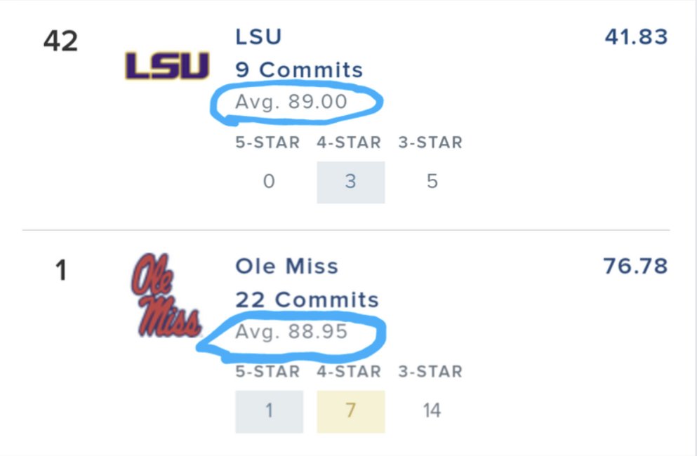 The #42 transfer portal class (LSU) had a higher average rating per commit than the #1 transfer portal class (Ole Miss) You can't make this shit up 😭😭