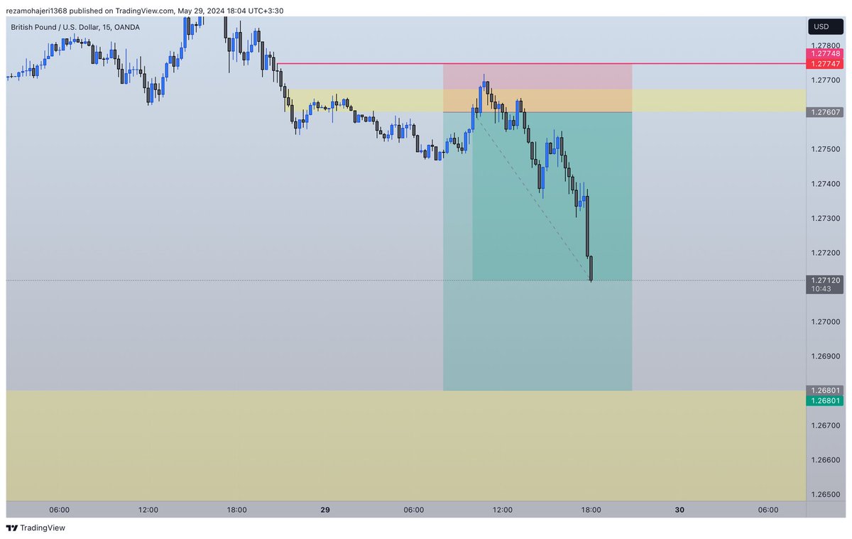 Madencrypto's tweet photo. we see a good momentum of sellers on GBP/USD
on the way to target point https://t.co/EaKByE9M9D