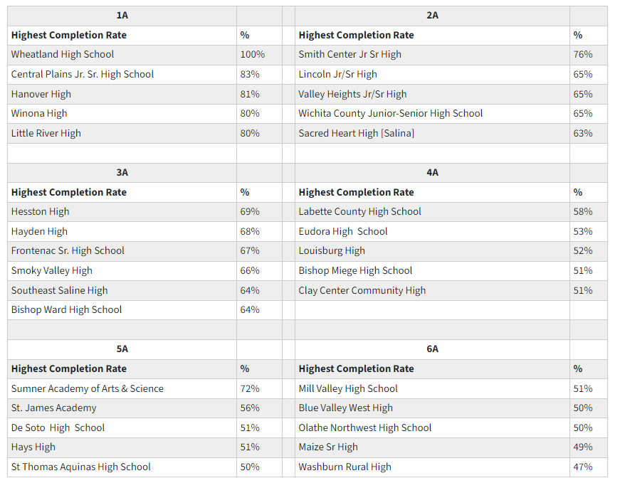 Currently leading in 3A for percentage of our 2024 Seniors completing their FAFSA!!! GO SWATHERS! #collegeandcareerready