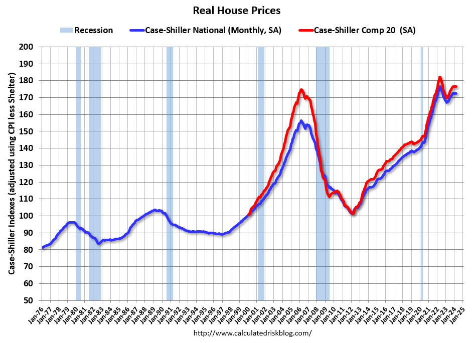 Inflation Adjusted House Prices 2.2% Below Peak; Price-to-rent index is 7.5% below 2022 peak calculatedrisk.substack.com/p/inflation-ad…