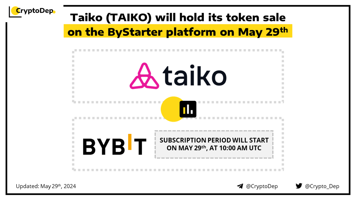 ⚡️ @Taikoxyz $TAIKO will hold its token sale on the ByStarter platform on May 29th The subscription period for #TAIKO ByStarter will start on May 29th, at 10:00 AM UTC. All @Bybit_Official users can subscribe to the retail pool by contributing between 100 and 440 $USDC or $USDT