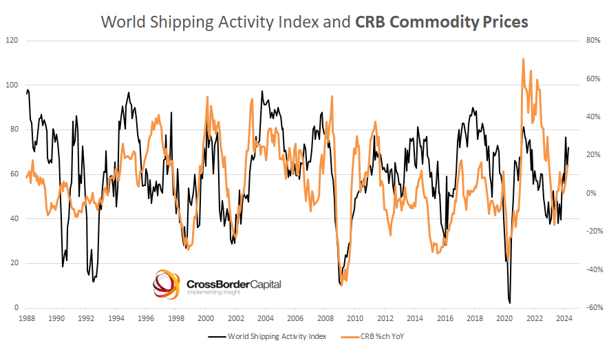 Interesting chart? Economic recovery led by Asia??