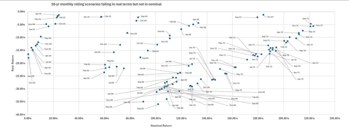 Rolling 10-yr scenarios for global equity that had a negative real return but positive nominal. 

Around 70s equity delivered a 10-yr return > 120%, yet in real terms <0%.

Imagine not considering inflation when testing your client's plan, or using straight line projection 🤣😅
