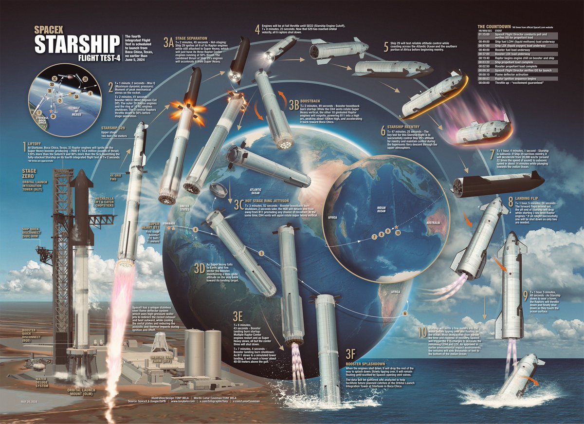 InfographicTony's tweet image. Version 1.0: &quot;Excitement guaranteed&quot;, Starship FT-4 (unofficial) infographic. Please let us know of any additions, alterations and/or corrections that may need to be made before the flight. A big thank you to @LunarCaveman for helping me put this one together.