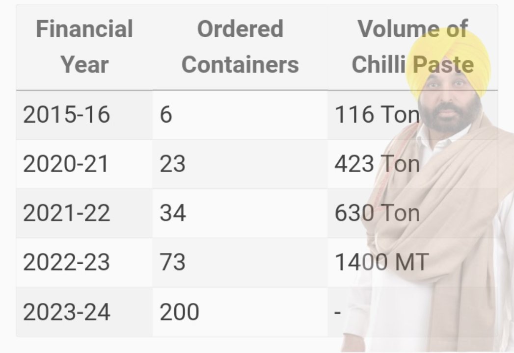 Chilli Exports from Punjab skyrockets under AAP Govt.

600% Growth in terms of volume. Cultivation area has increased to 40,000 acres in Punjab.

Punjab has now outshone countries like Mexico in Chilli Paste export market of the gulf & middle east. Now it is also entering Europe.