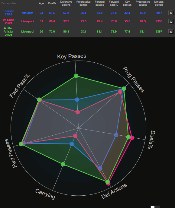 In comparison to our current midfielders who have played in the CDM role this season, Ederson seems to match up well with his numbers posted!

📸 - @DataMB_