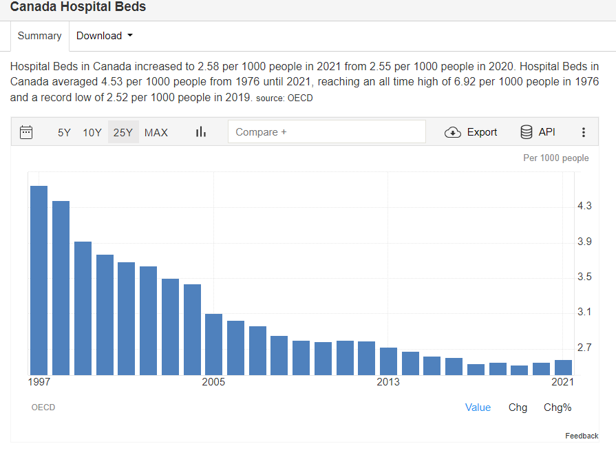 Hospital Beds in Canada increased to 2.58 per 1000 people in 2021 from 2.55 per 1000 people in 2020. Hospital Beds in Canada averaged 4.53 per 1000 people from 1976 until 2021, reaching an all time high of 6.92 per 1000 people in 1976 and a record low of 2.52 per 1000 people in