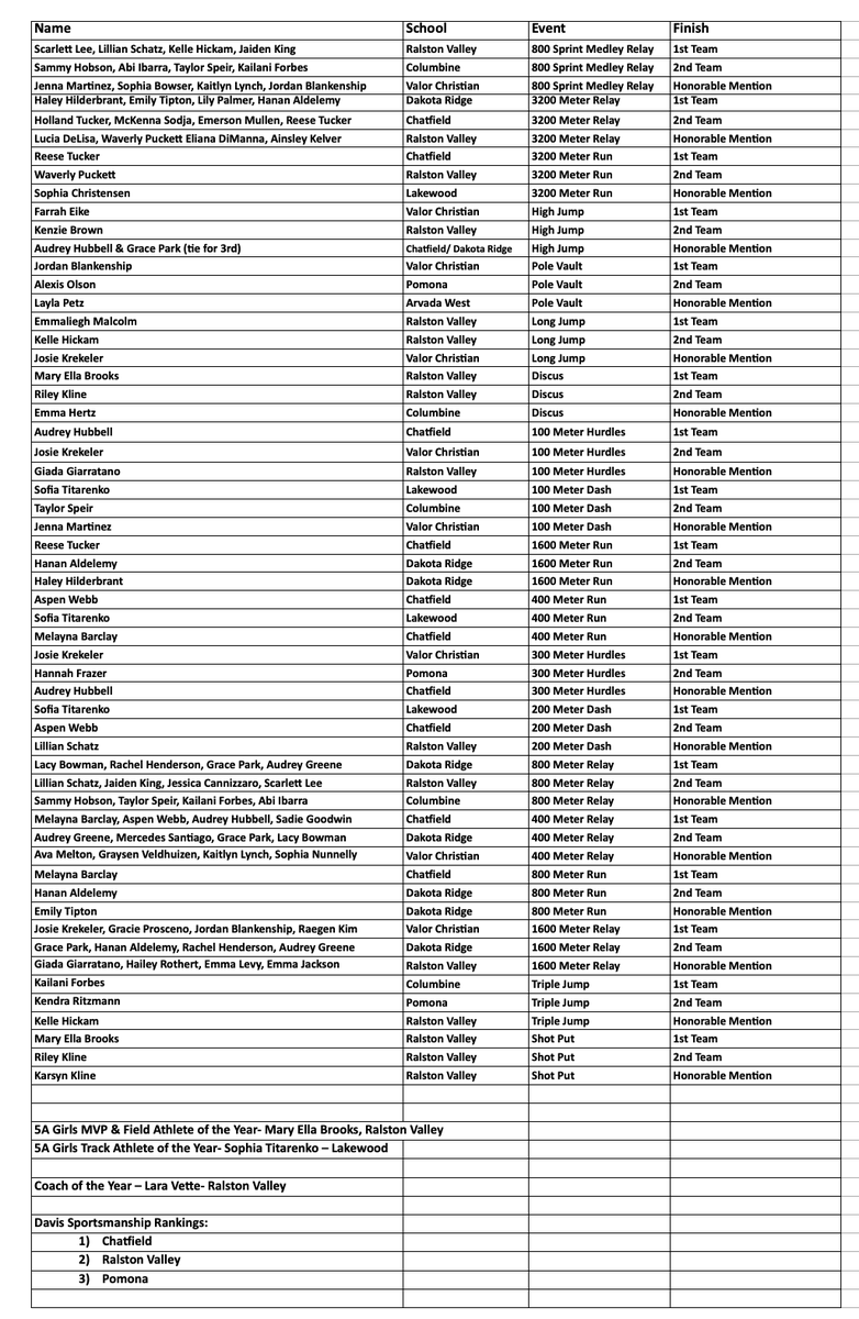 Jeffco Athletics tweet media