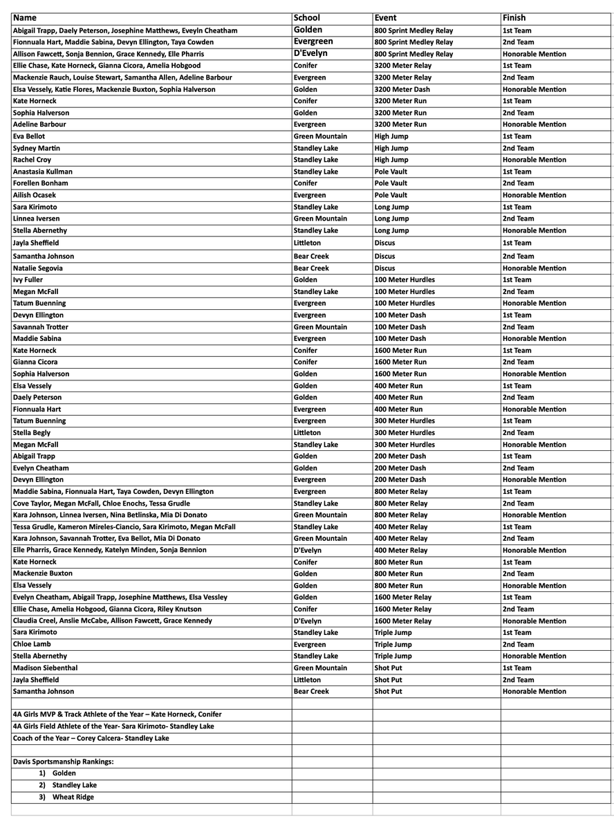 Jeffco Athletics tweet media