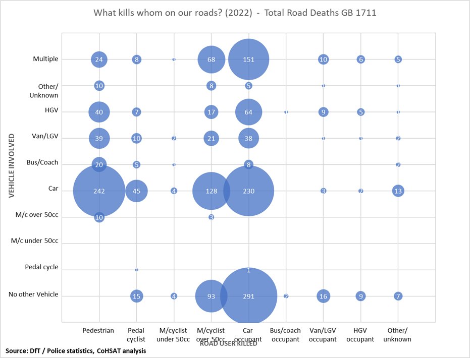 @HolyBollards #VisionZero isn't even mostly for cyclists.
It's for people who want to stay alive.
NB Most people killed on our roads are in cars.