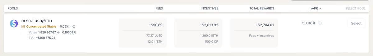 Holding locked $VELO ?

You have to check the incentives for LUSD/fETH pool on @VelodromeFi 💯

velodrome.finance/vote?query=feth