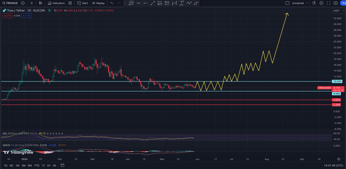 I didn’t speak much about $TRIAS, but despite the challenging market conditions, we haven’t lost much ground. 

We’re back in the accumulation zone, and here’s how the long-term progress might unfold:

• Major Support: $6.94
• Resistance: $10.34

• RSI: 48.72 (Neutral)
•