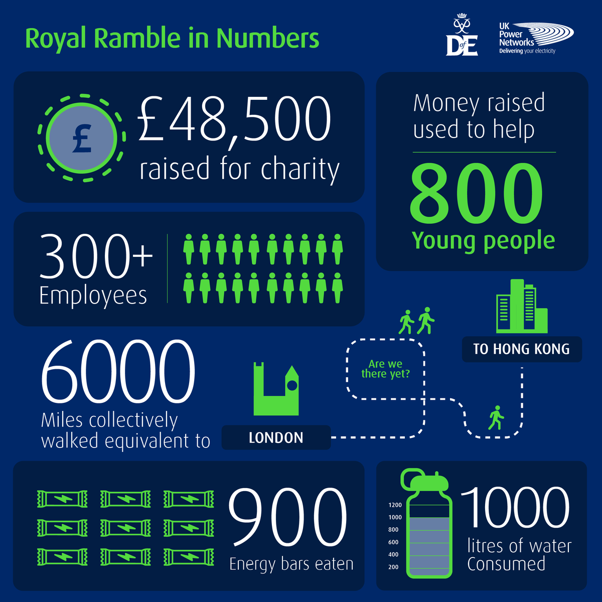UK Power Network's inaugural Royal Ramble by the numbers.

A big well done to our team for walking 6000 miles collectively, and raising an incredible £48,500 for The Duke of Edinburgh's Award 👏 

#RoyalRamble