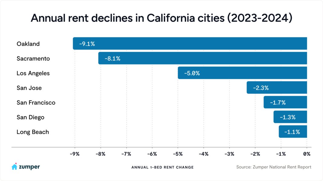 anthemos's tweet image. Apartment rents are declining annually across California on @zumper right now
It's a *demand* factor - net emigration from major cities & sluggish employment
Many Sun Belt markets are also seeing rent declines, but there it's *supply* driven - record # of new units to market